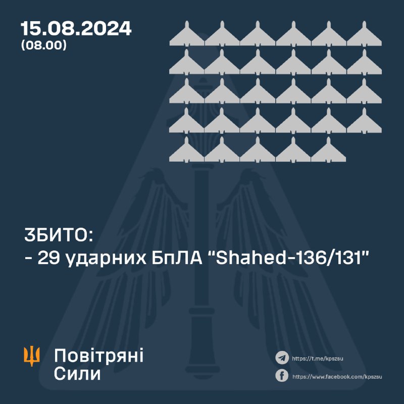 Ukrainische Luftverteidigung schoss über Nacht 29 Shahed-Drohnen ab