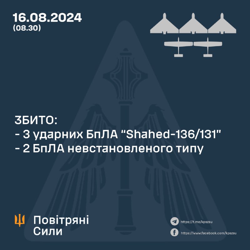 Украинската противовъздушна отбрана е свалила 3 дрона Шахед и 2 дрона от неизвестен тип