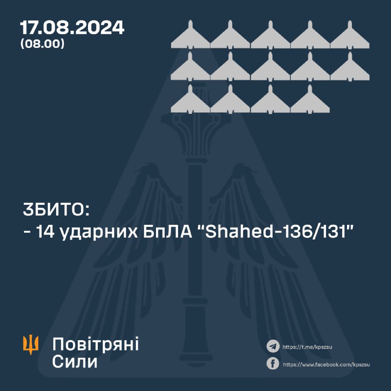 La défense aérienne ukrainienne a abattu 14 drones russes Shahed dans la nuit