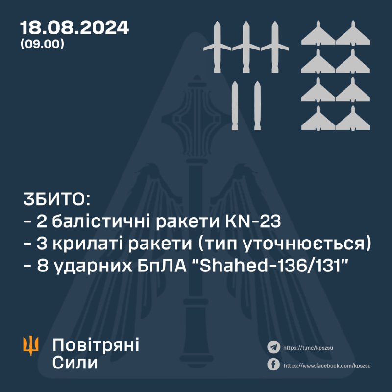 Ukrainskt luftförsvar sköt ner 8 Shahed drönare, 2 KN-23 ballistiska missiler, 3 kryssningsmissiler