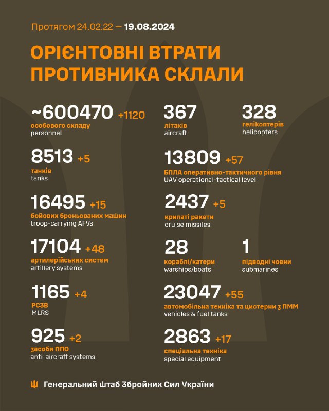 L'Estat Major d'Ucraïna estima les pèrdues russes totals en 600470