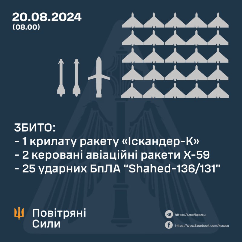 За ноч украінская супрацьпаветраная абарона збіла 25 беспілотнікаў Шахед і 3 ракеты