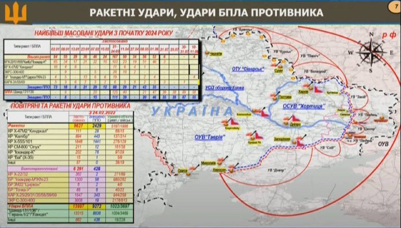 Статистика ракетних ударів ЗС РФ по території України: випущено 9627 ракет (2857 збиті силами ППО). З них 5197 були обстрілюють цивільні цілі, 1998 – на військові. Було запущено 13 997 ударних БПЛА. Збито 9272.