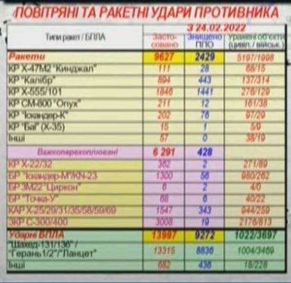 Rusiya Silahlı Qüvvələrinin Ukrayna ərazisinə endirdiyi raket zərbələrinin statistikası: 9627 raket buraxılıb (2857 raket hava hücumundan müdafiə qüvvələri tərəfindən vurulub). Bunlardan 5197-si mülki, 1998-i isə hərbi hədəflərə yönəlib. 13 997 hücum PUA-sı işə salınıb. 9272 nəfər vuruldu.