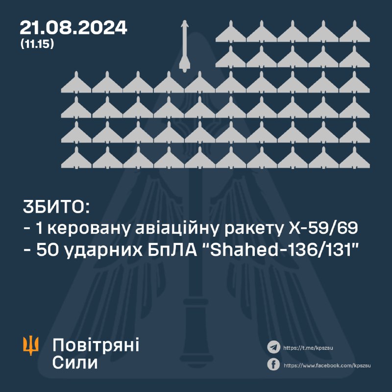 Ukraińska obrona przeciwlotnicza zestrzeliła w ciągu nocy 50 z 69 dronów Shahed, a jeden z nich wciąż lata nad obwodem czerkaskim