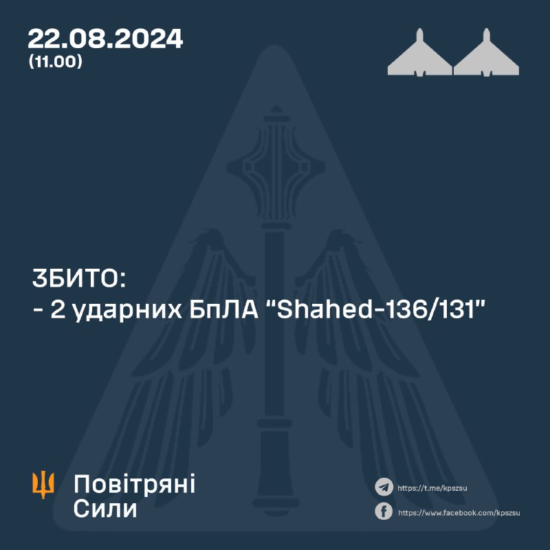 Forces aèries d'Ucraïna: 2 dels 10 drons Shahed van ser abatuts durant la nit, la majoria dels drons han atacat posicions de les Forces de Defensa d'Ucraïna a la regió de Kharkiv