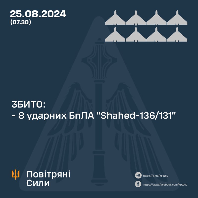 За ноч украінская СПА збіла 8 з 9 беспілотнікаў Шахед.