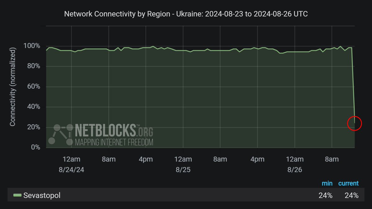 Дані мережі свідчать про збій інтернет-зв'язку в Севастополі на тлі повідомлень про масові відключення електроенергії в окупованому Криму; регіональне керівництво Росії стверджує, що інцидент стався через аварійне відключення кримських енергомереж