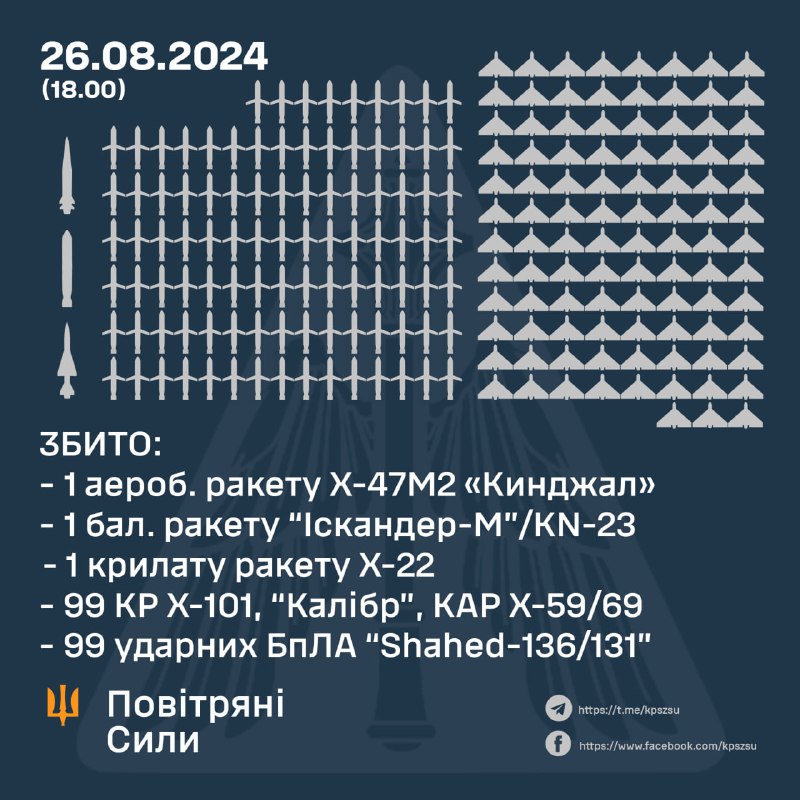 Українська ППО збила 102 з 127 ракет різних типів і 99 з 109 безпілотників Шахед.