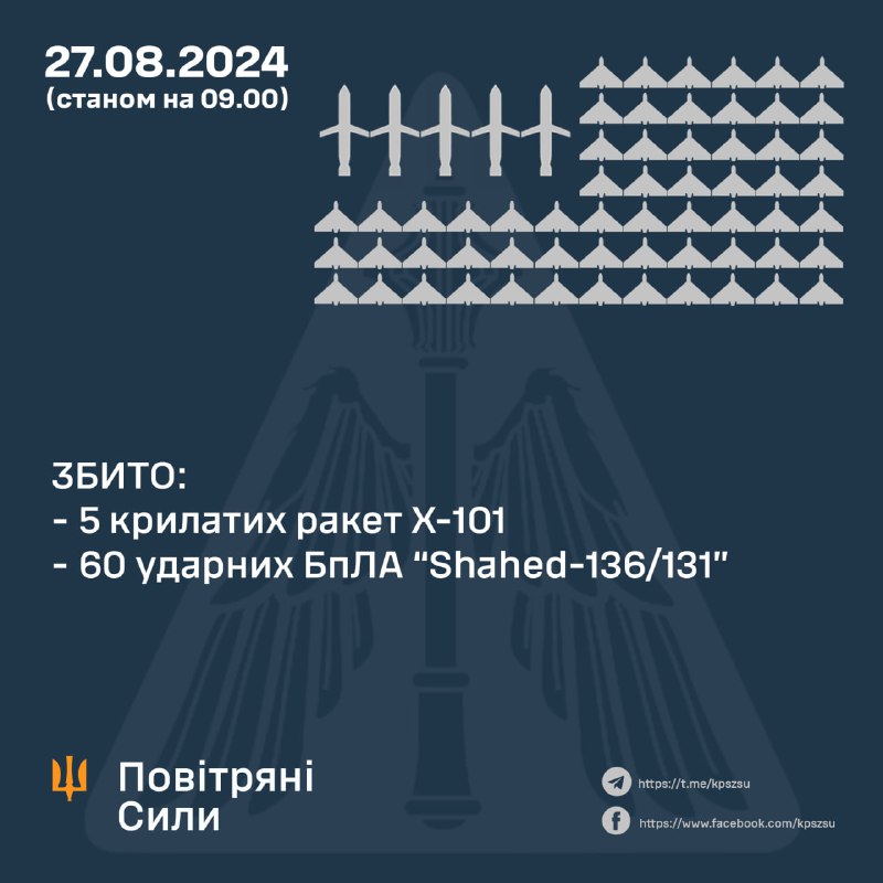 La défense aérienne ukrainienne a abattu 5 des 5 missiles Kh-101, 60 des 81 drones Shahed, 10 autres perdus - peut-être écrasés, d'autres encore en vol