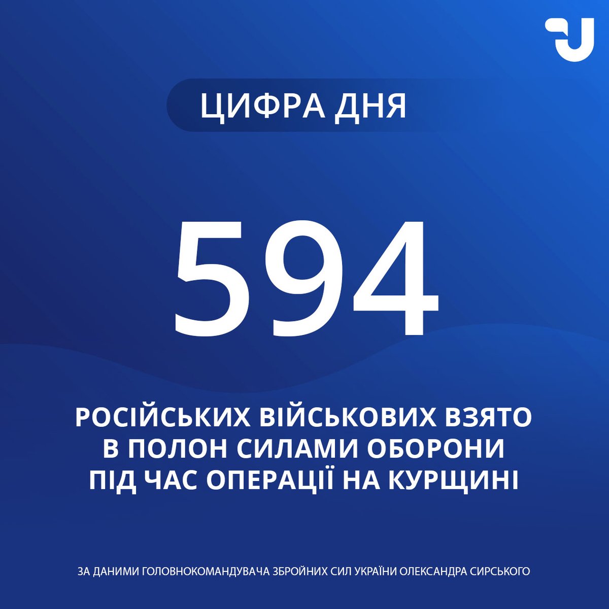 В ходе операции в Курской области Вооруженные силы Украины захватили в плен 594 российских военнослужащих, на данный момент Украина контролирует 1294 кв. км территории в Курской области, 100 населенных пунктов. Прогресс продолжается, - главнокомандующий Сырский