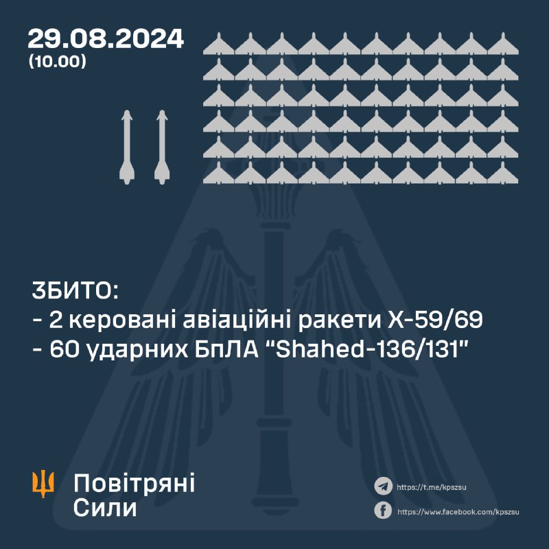 Ukrajinská protivzdušná obrana přes noc sestřelila 60 ze 74 ruských bezpilotních letounů Shahed, dalších 14 bylo ztraceno, bezpilotní letadla se někde zřítila