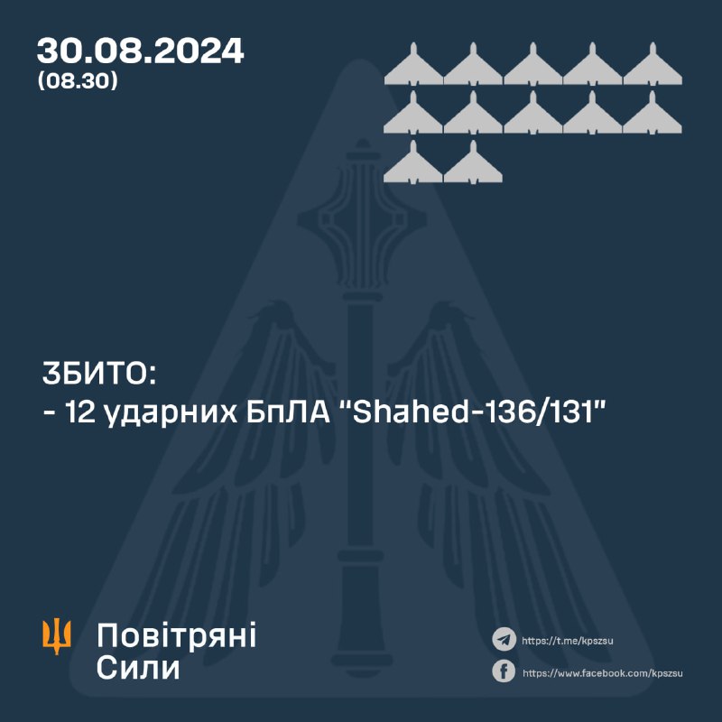 Ukrajinská protivzdušná obrana přes noc sestřelila 12 z 18 bezpilotních letounů Shahed