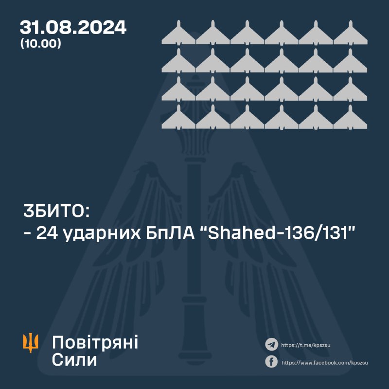 Ukrainska luftförsvaret sköt ner 24 av 52 Shahed-drönare, 25 andra kraschade, 2 återvände till Ryssland, 1 gick till Vitryssland