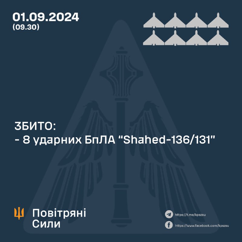 За ноч украінская СПА збіла 8 беспілотнікаў Шахед.