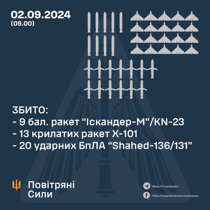 Ukraińska obrona przeciwlotnicza zestrzeliła w ciągu nocy 9/16 pocisków balistycznych Iskander-M/KN-23, 13/14 pocisków manewrujących Ch-101 i 20/23 bezzałogowych statków powietrznych