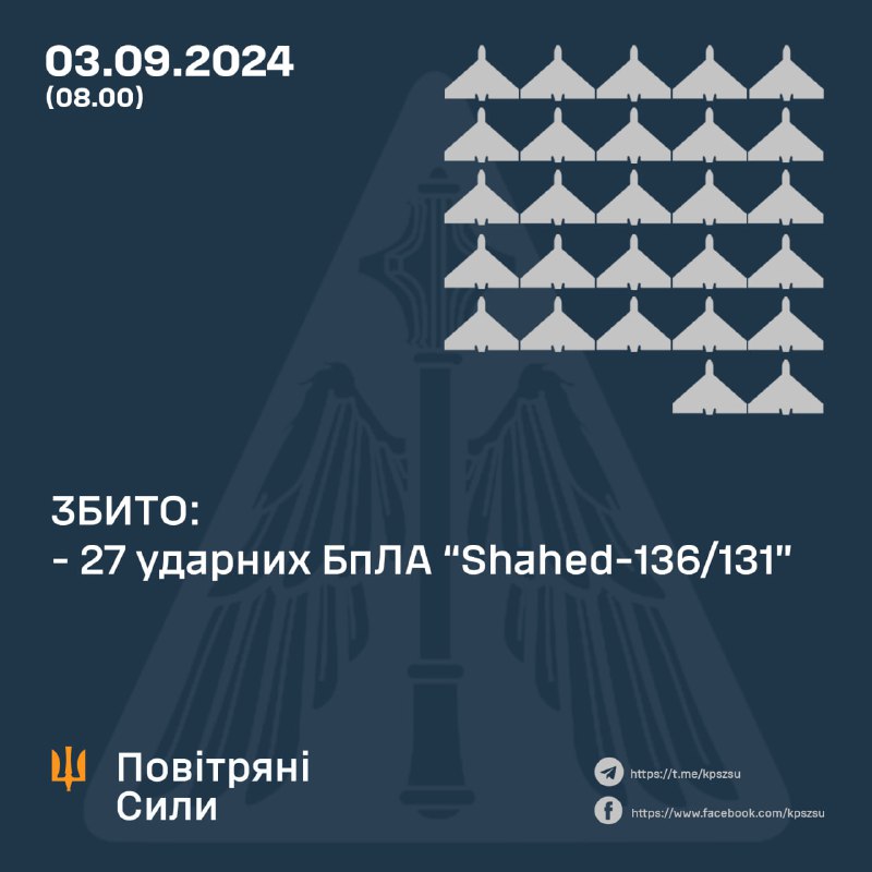 Ukrainska luftförsvaret sköt ner 27 Shahed drönare under natten