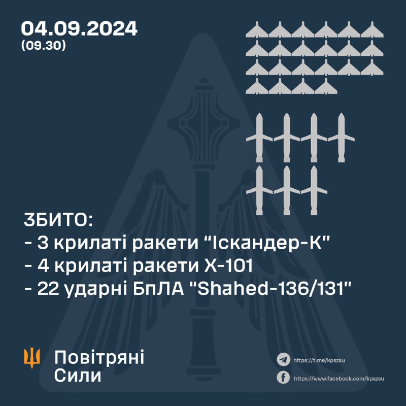 Η ουκρανική αεράμυνα κατέρριψε 4 από τους 6 πυραύλους κρουζ Kh-101, 3 από τους 3 πυραύλους κρουζ Iskander-K, 22 από 29 drones Shahed. Επιπλέον, η Ρωσία εκτόξευσε 2 πυραύλους Kh-47m2 Kinzhal και 2 πυραύλους Kh-22