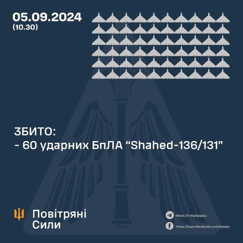 Η ουκρανική αεράμυνα κατέρριψε 60 από τα 78 μη επανδρωμένα αεροσκάφη Shahed κατά τη διάρκεια της νύχτας, άλλα 2 επέστρεψαν στη Ρωσία, 1 πήγε στη Λευκορωσία, άλλα 15 συνετρίβη κάπου