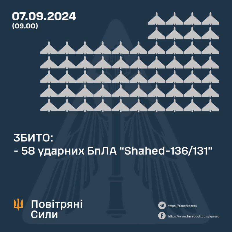 За ноч украінская СПА збіла 58 беспілотнікаў Шахед.