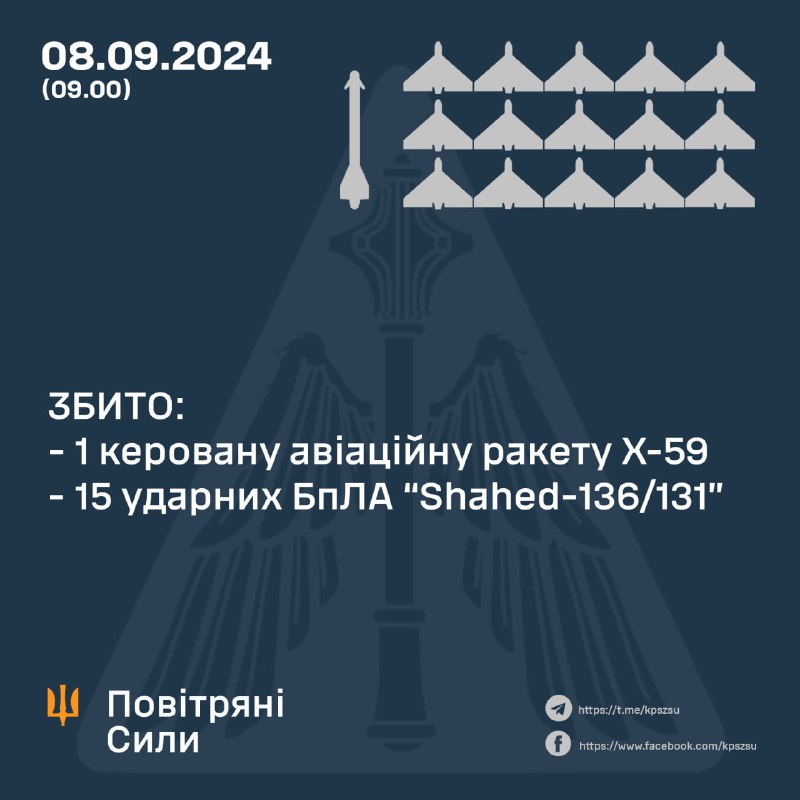 За ноч украінская СПА збіла 15 беспілотнікаў Шахед і ракету Х-59