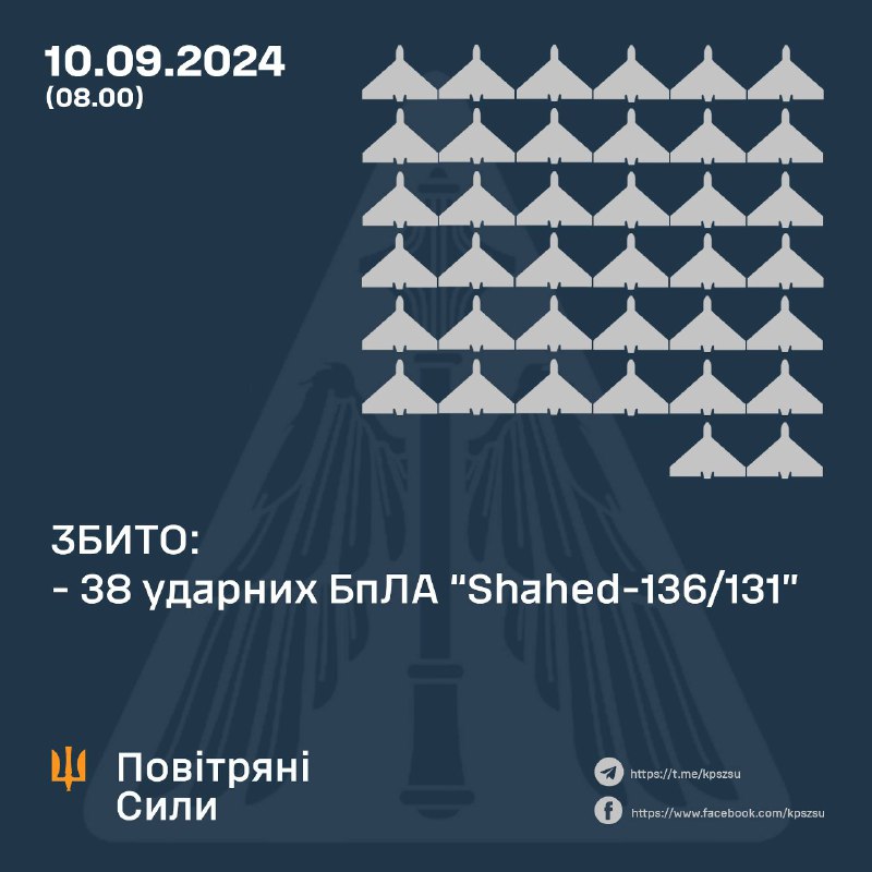 Украјинска противваздушна одбрана оборила је преко ноћи 38 дронова Шахед