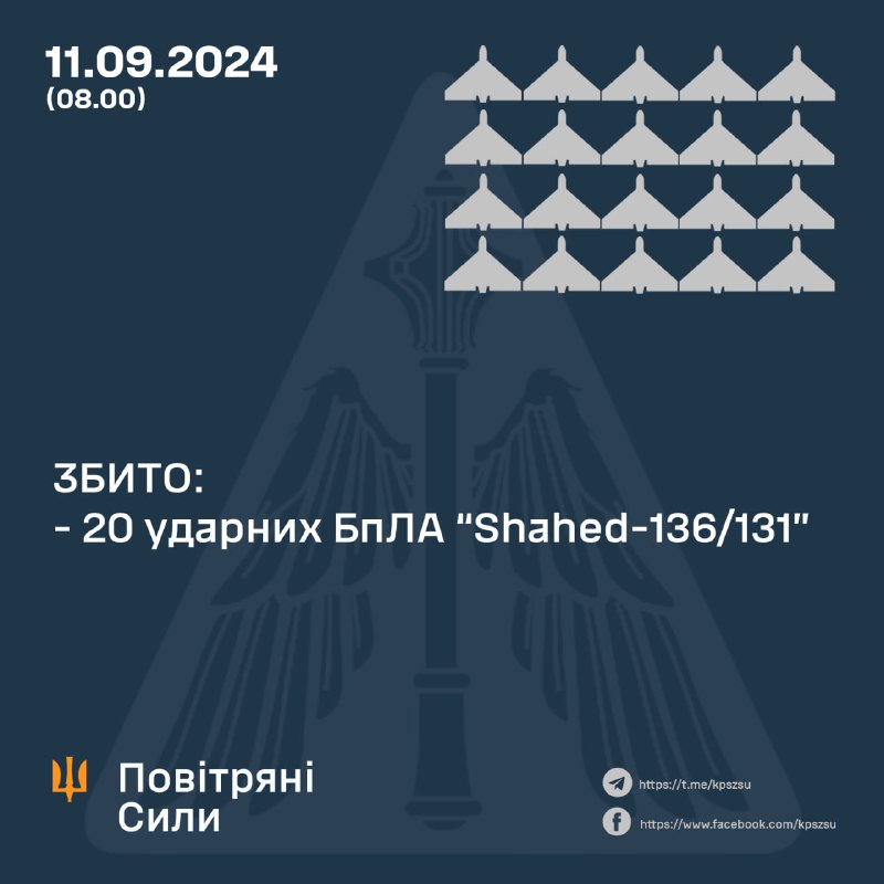 Ukrainas pretgaisa aizsardzība naktī notrieca 20 Shahed bezpilota lidaparātus