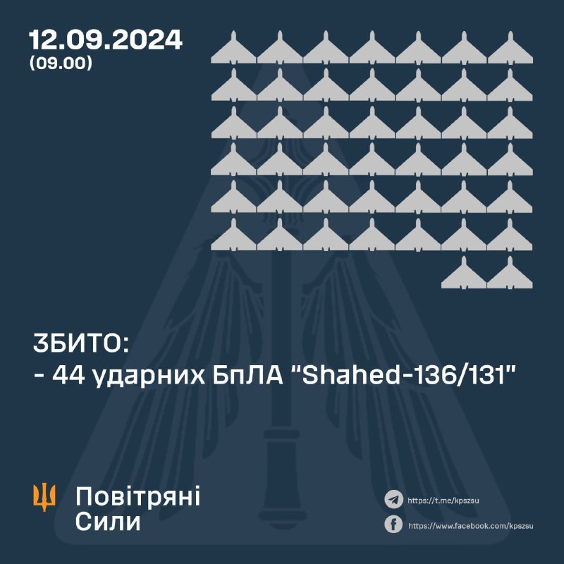 Ukrajinská protivzdušná obrana zostrelila 44 zo 64 bezpilotných lietadiel Shahed, ďalšie 3 sa vrátili do Ruska, 4 stratili nad územím Ukrajiny (havarovali) a ďalšie 4 stále lietajú