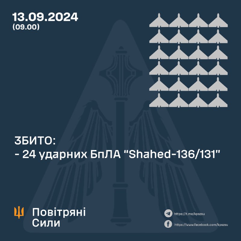 Ukrajinská protivzdušná obrana přes noc sestřelila 24 z 26 bezpilotních letounů Shahed