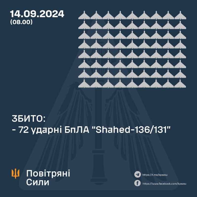 Украінская СПА за ноч збіла 72 з 76 беспілотнікаў Шахед.