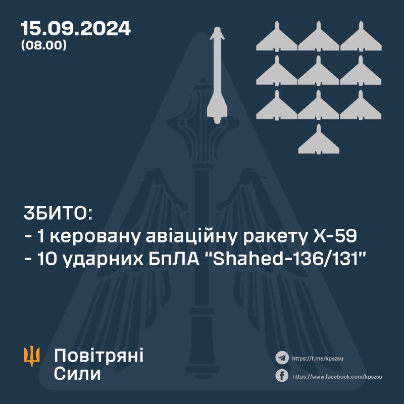 Ukrainan ilmapuolustus ampui alas 10 Shahed-lennokkia ja yön aikana