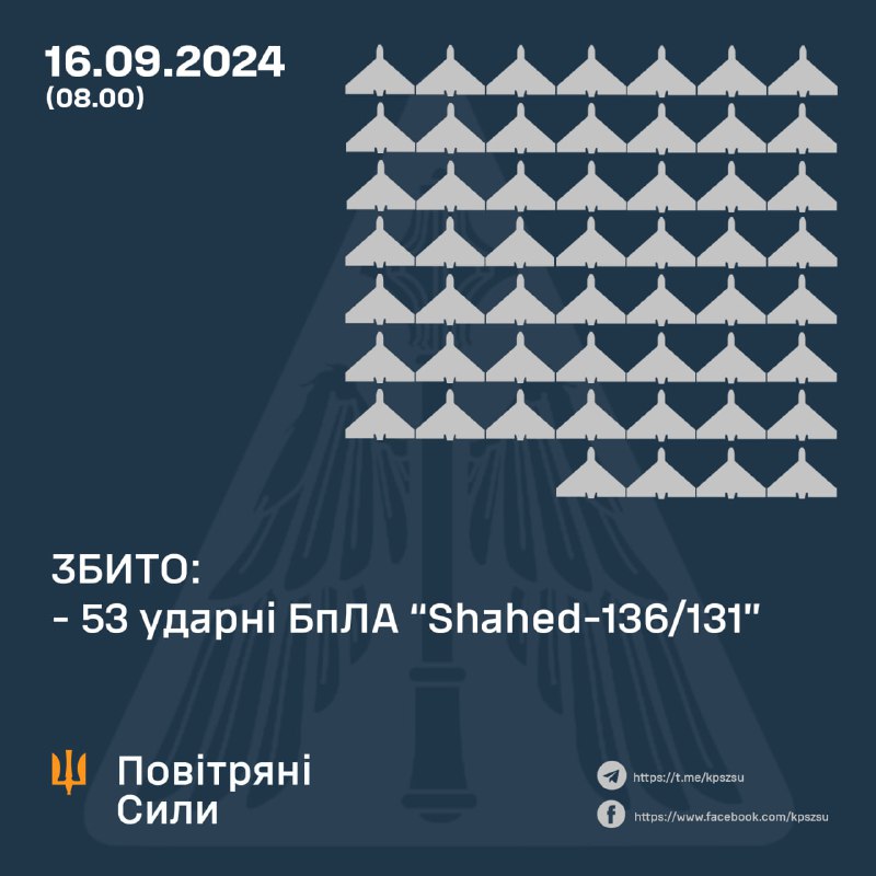 Det ukrainska luftvärnet sköt ner 53 av 56 drönare av Shahed-typ över natten