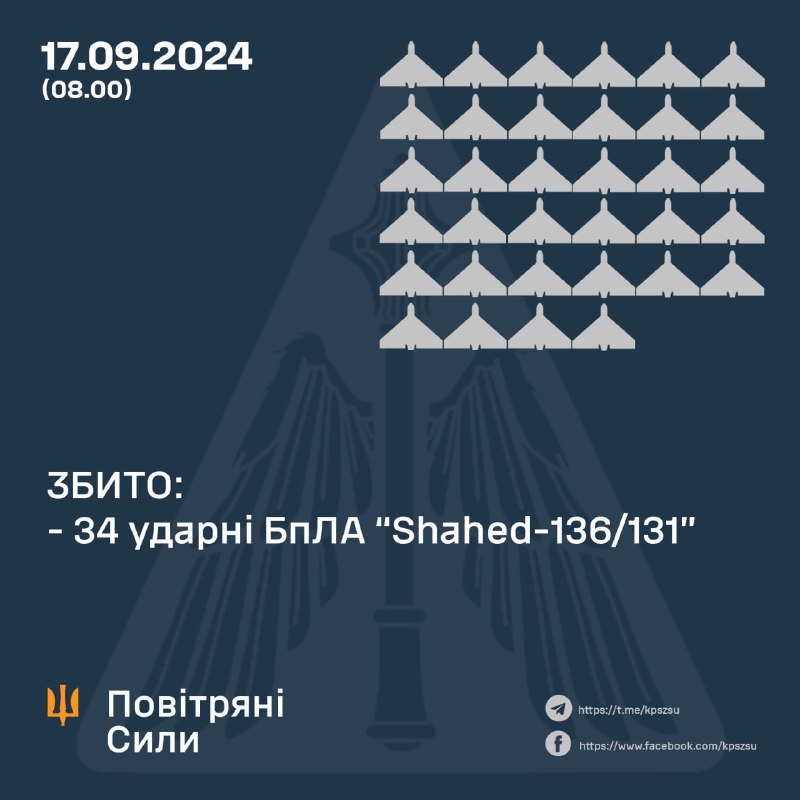 La défense aérienne ukrainienne a abattu 34 des 51 drones de type Shahed pendant la nuit, 12 autres ont été perdus des radars (se sont écrasés), 2 sont retournés en Russie