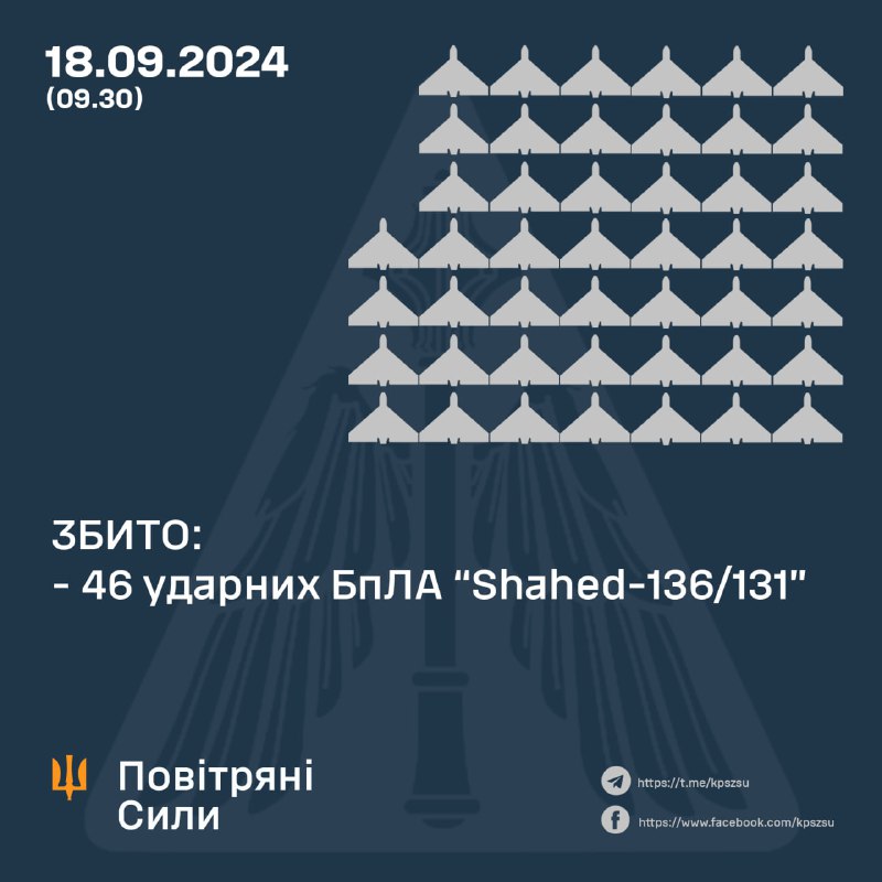 За ноч украінская СПА збіла 46 з 52 беспілотнікаў Шахед.