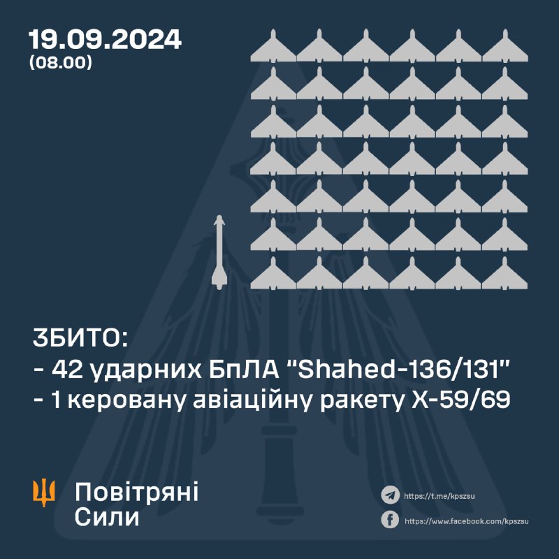 Η ουκρανική αεράμυνα κατέρριψε 42 drones Shahed κατά τη διάρκεια της νύχτας