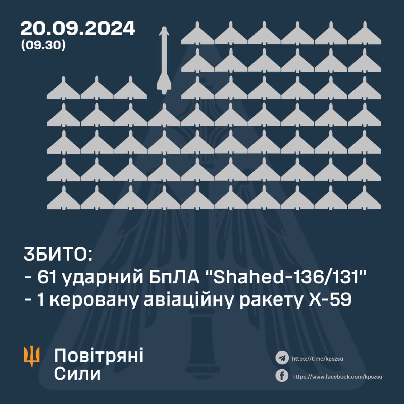 Украінская СПА збіла 61 з 70 беспілотнікаў тыпу Шахед.