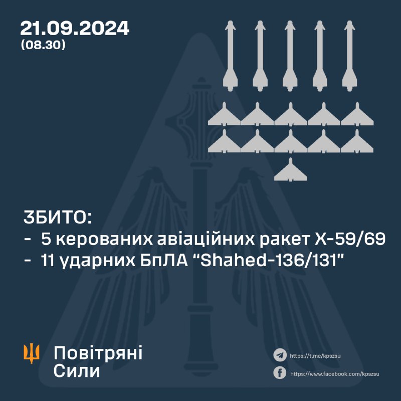 L'exèrcit rus va llançar 4 míssils Iskander-M/KN-23 durant la nit, així com 5 míssils Kh-59/69 i 16 drons tipus Shahed. 5 míssils Kh-59/69 i 11 drons tipus Shahed van ser abatuts