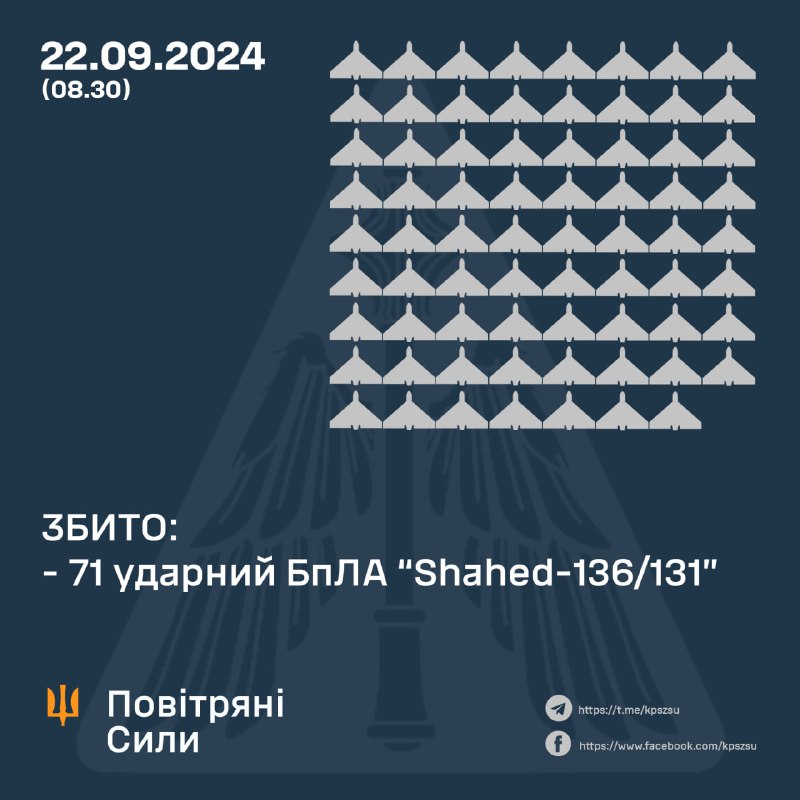 Украјинска противваздушна одбрана оборила је преко ноћи 71 од 80 дронова типа Шахед