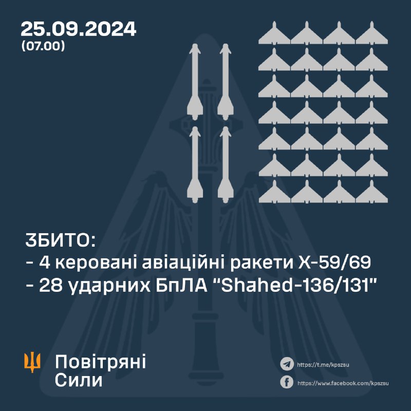 Украинската ПВО свали 4 ракети Х-59/69 и 28 от 32 безпилотни самолета тип Шахед