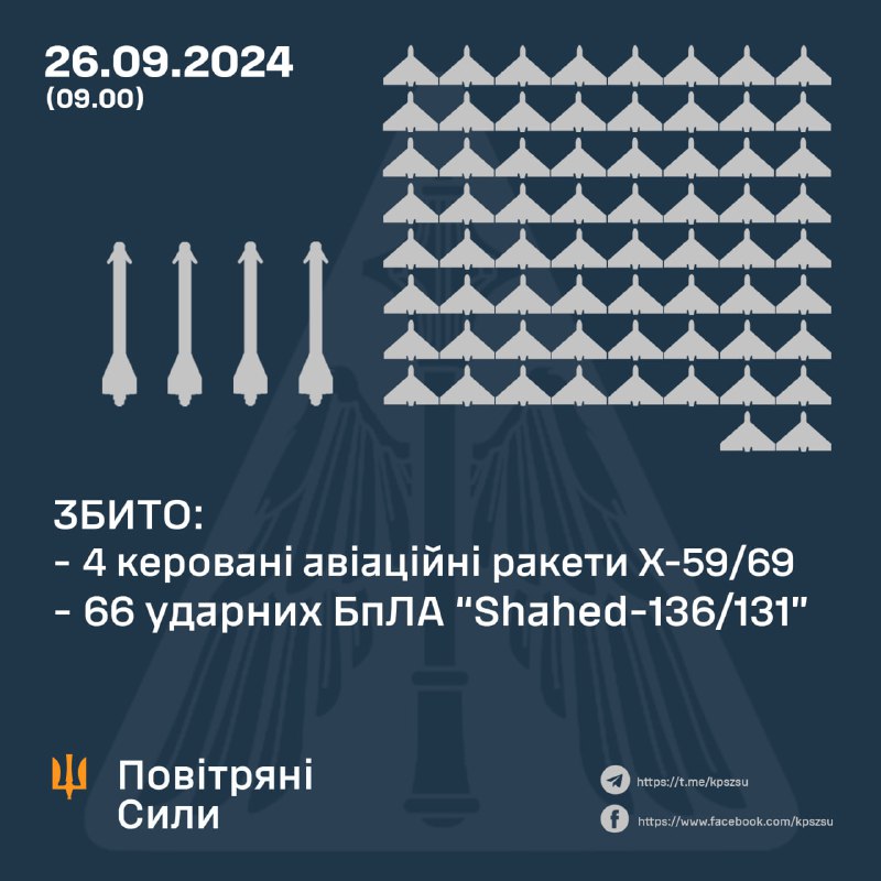 Ukrainas pretgaisa aizsardzība naktī notrieca 66 no 78 Shahed bezpilota lidaparātiem