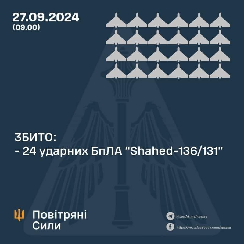 Ukrainas pretgaisa aizsardzība notrieca 24 no 32 Shahed tipa bezpilota lidaparātiem