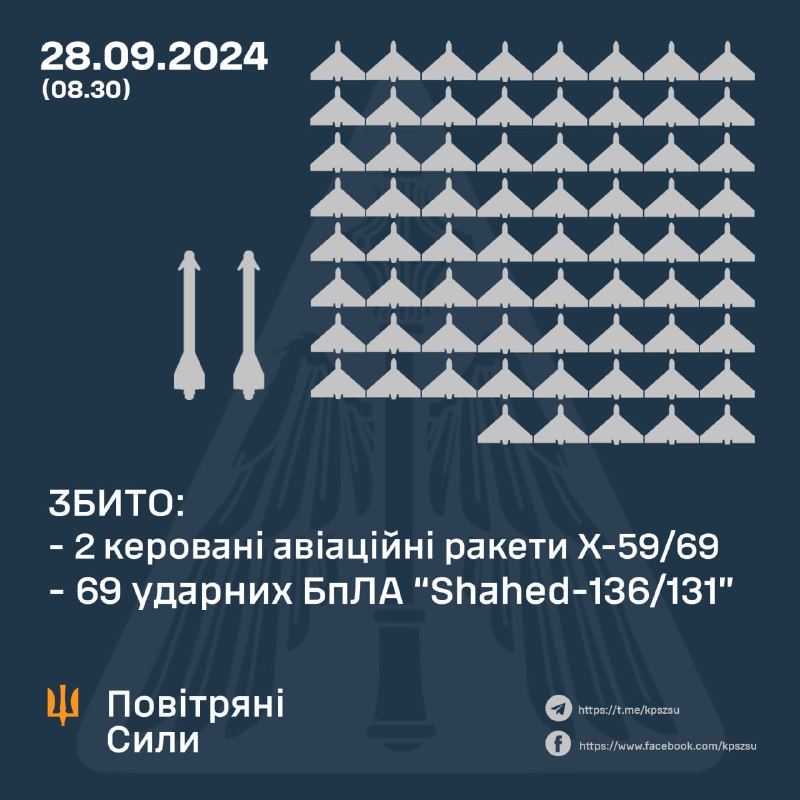 Украјинска противваздушна одбрана оборила је преко ноћи 69 од 73 дрона Шахед и 2 ракете Кх-59/69