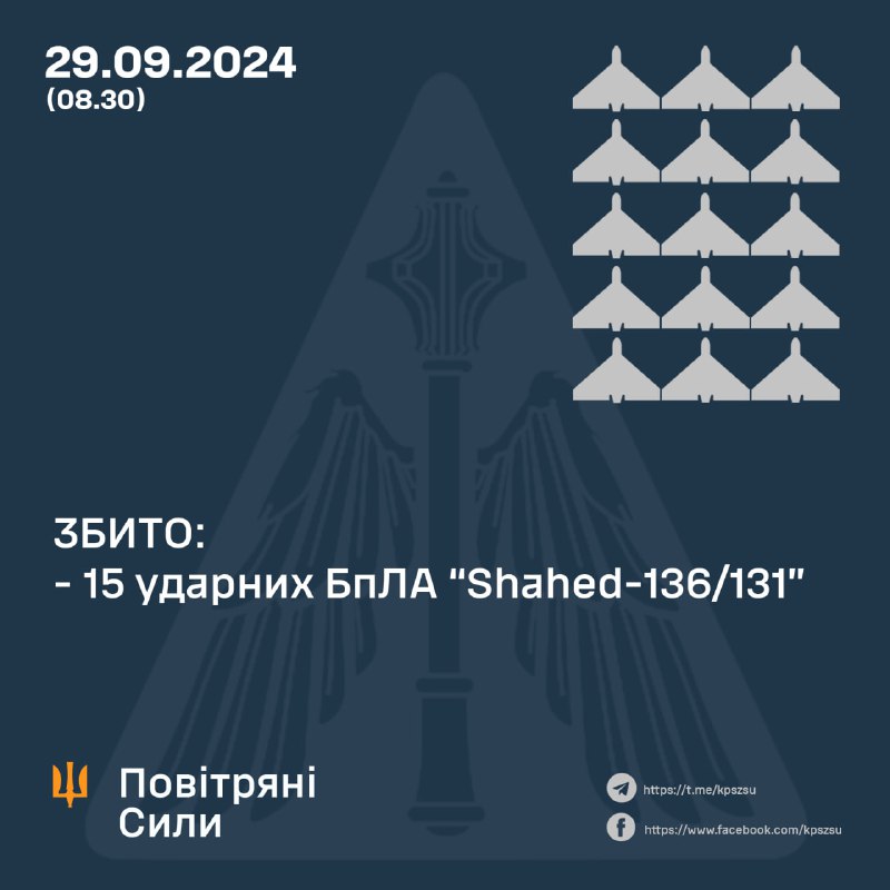 Украјинска противваздушна одбрана оборила је преко ноћи 15 од 22 дрона типа Шахед