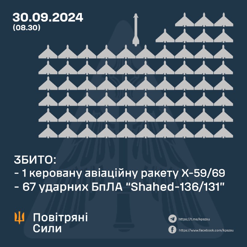 Apărarea aeriană ucraineană a doborât 67 din 73 de drone de tip Shahed