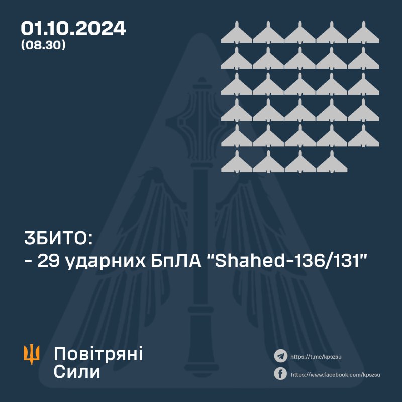 За ніч українська ППО збила 29 із 32 безпілотників Шахед.