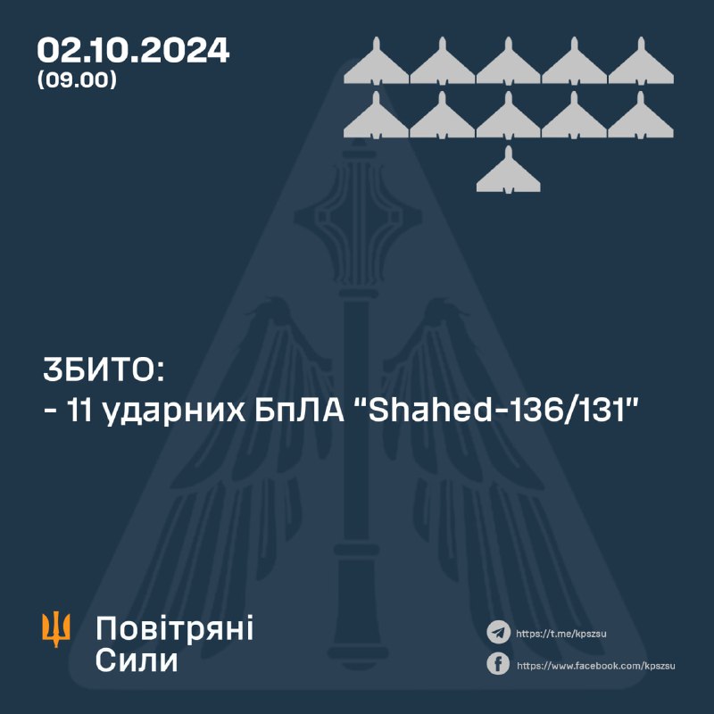 Украјинска ПВО оборила је 11 од 32 дрона типа Шахед