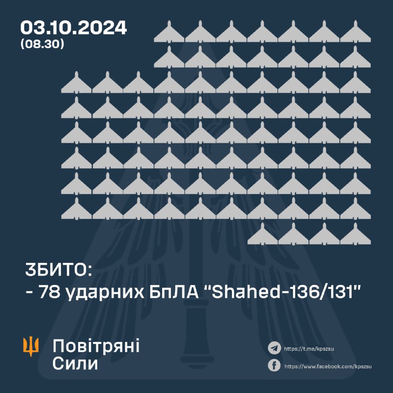 Украјинска противваздушна одбрана оборила је преко ноћи 78 од 105 дронова Шахед