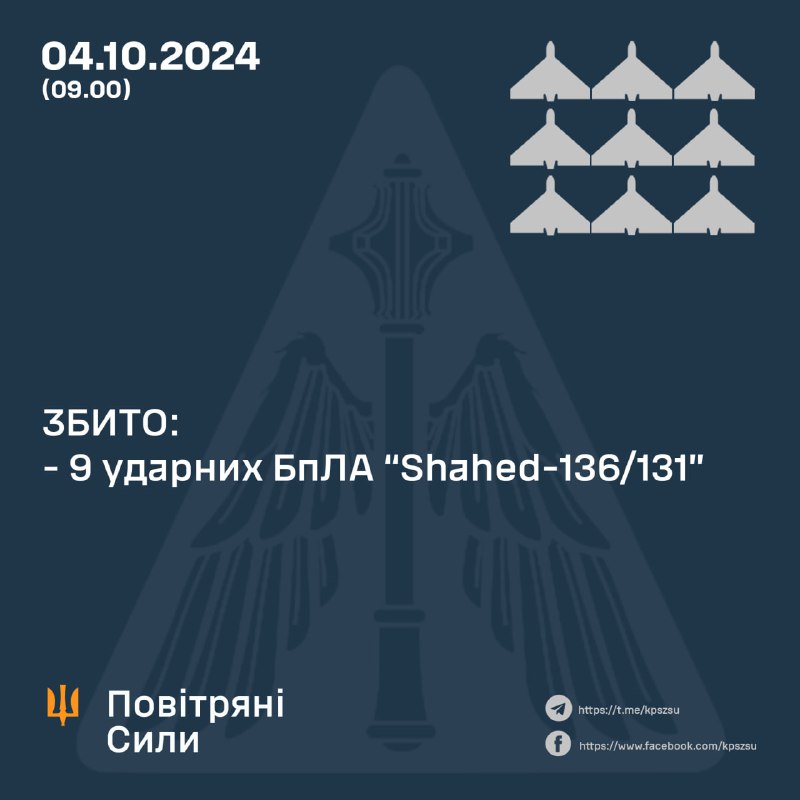 Украјинска противваздушна одбрана оборила је током ноћи 9 од 19 дронова Шахед