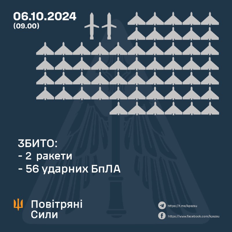 Украінская СПА за ноч збіла 56 з 87 беспілотнікаў Шахед.