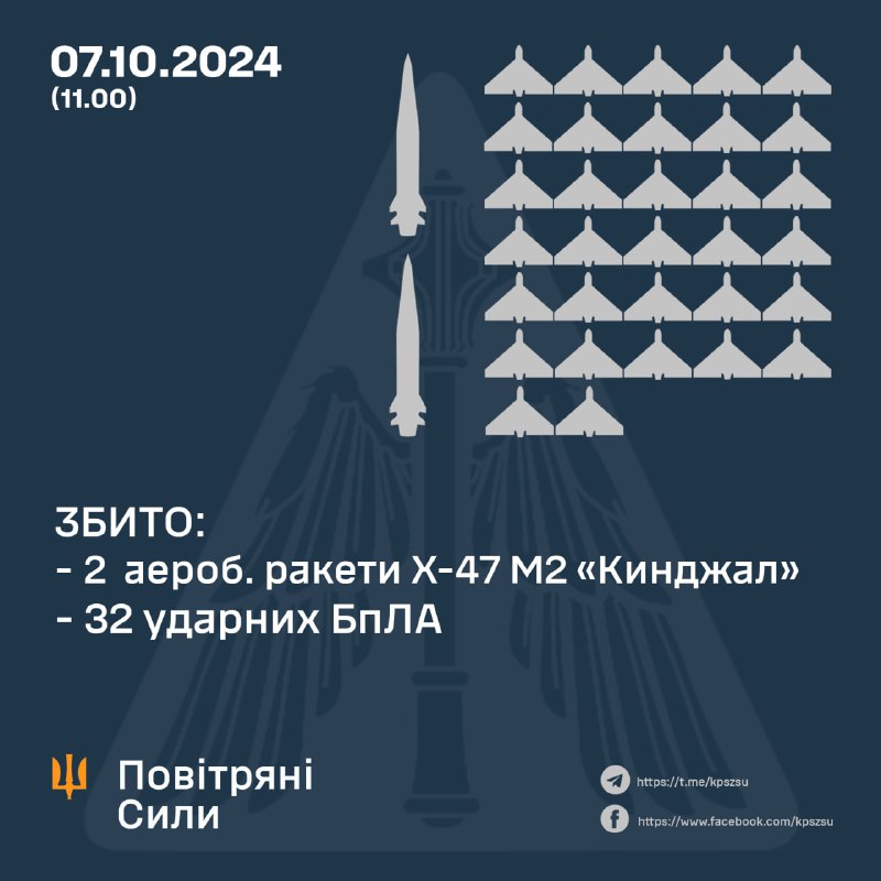 Украінскія СПА збілі 2 з 3 ракет Х-47М2 Кінжал і 32 беспілотніка тыпу Шахед (прыкладна з 75)